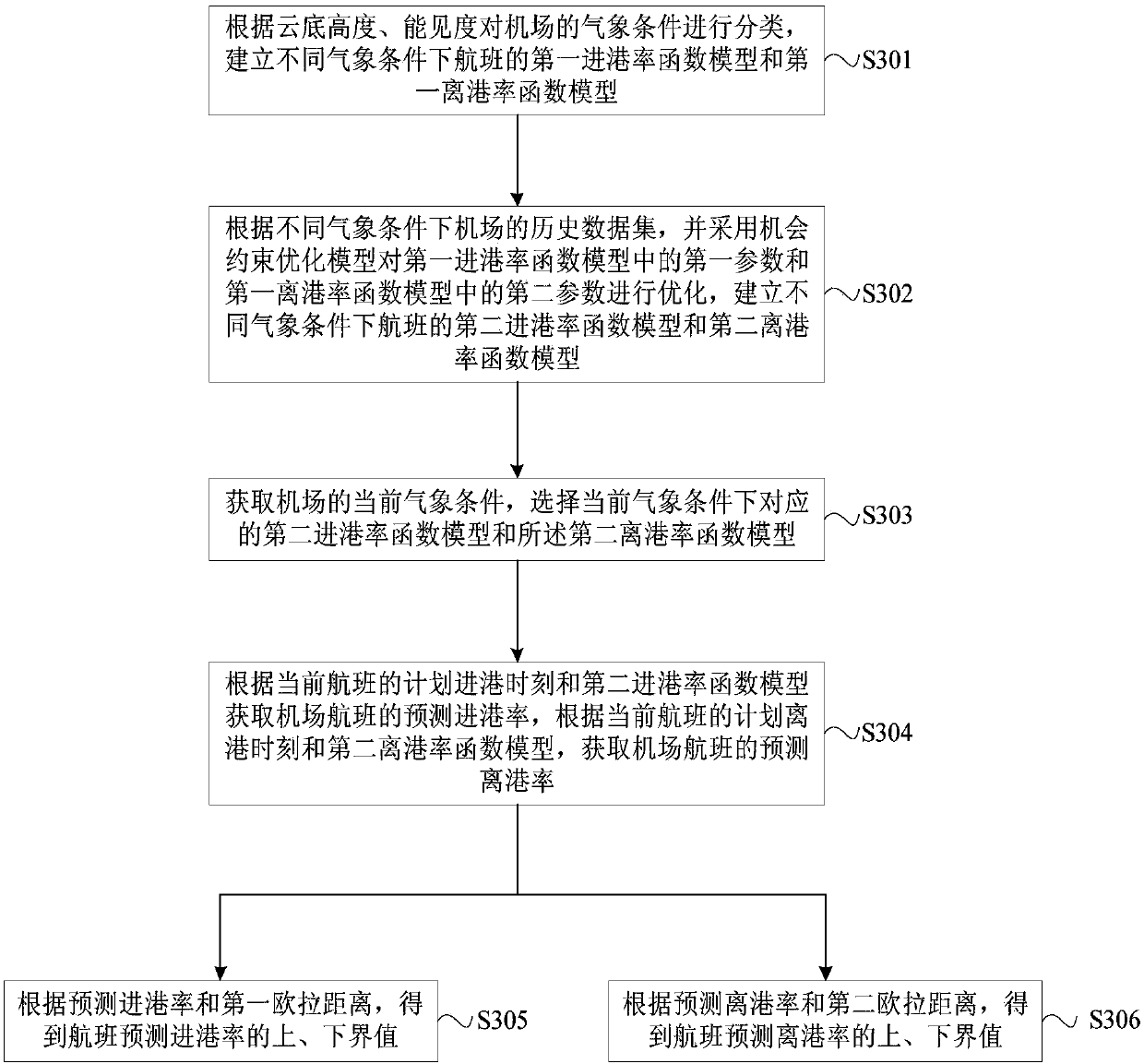 Flight departure and arrival rate prediction method and device