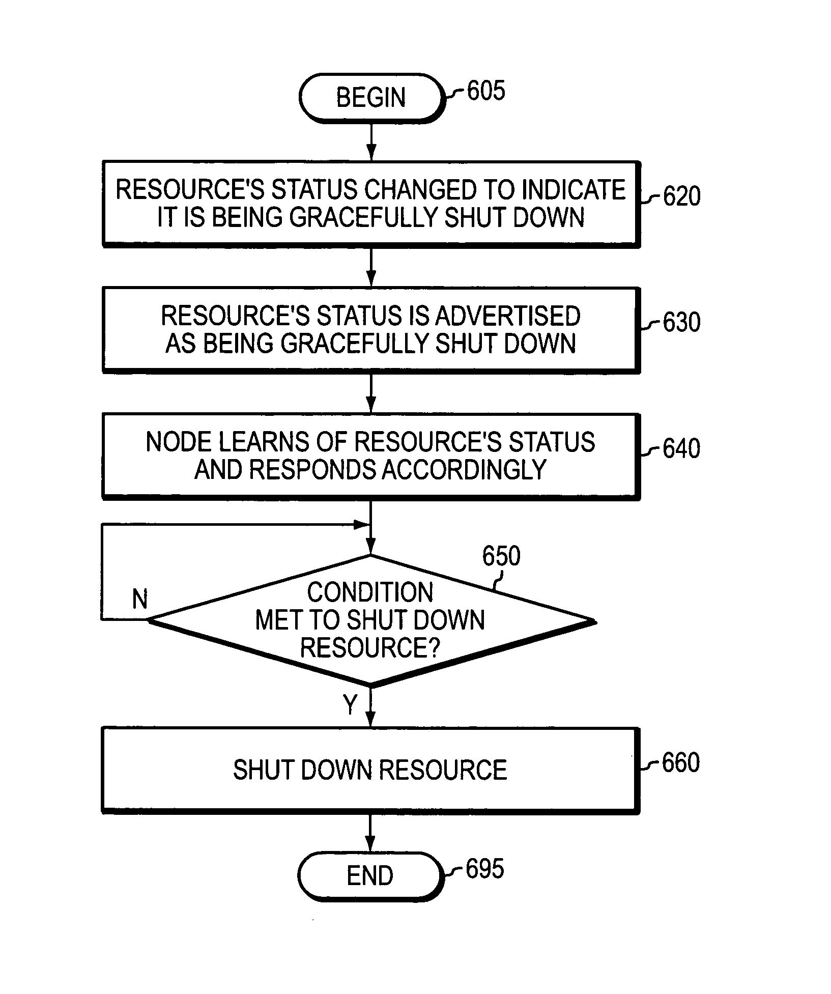 Graceful shutdown of network resources in data networks