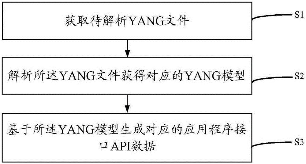 Compiling method based on YANG model, and corresponding interface, module and system