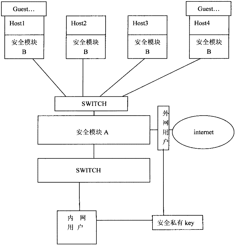 Implementation method for security private cloud system