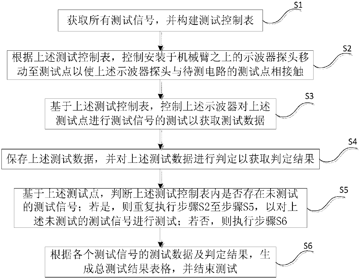 Automatic test method, system and device for hardware circuit