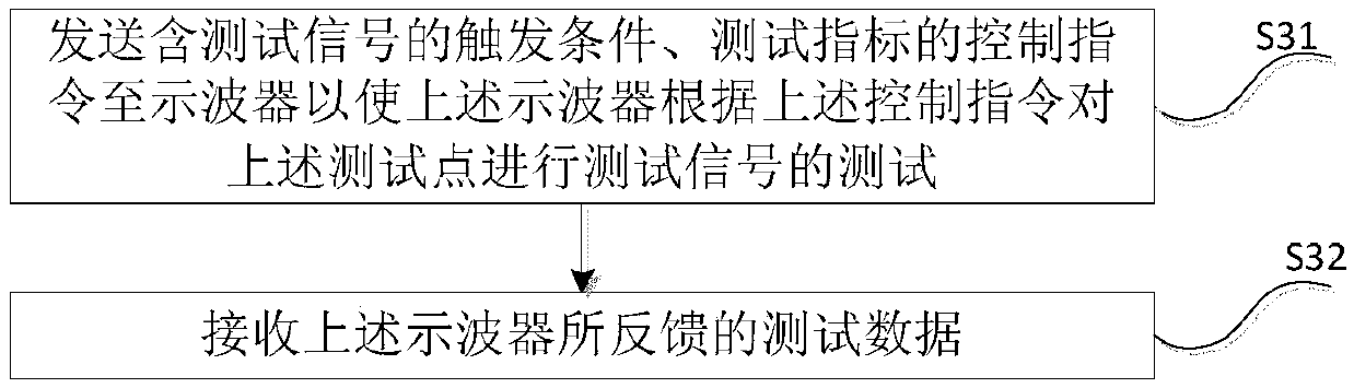 Automatic test method, system and device for hardware circuit