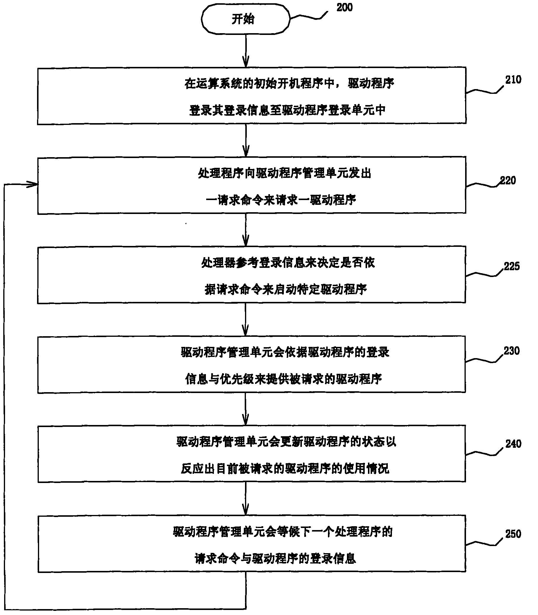 Resource managing method and device for managing drivers