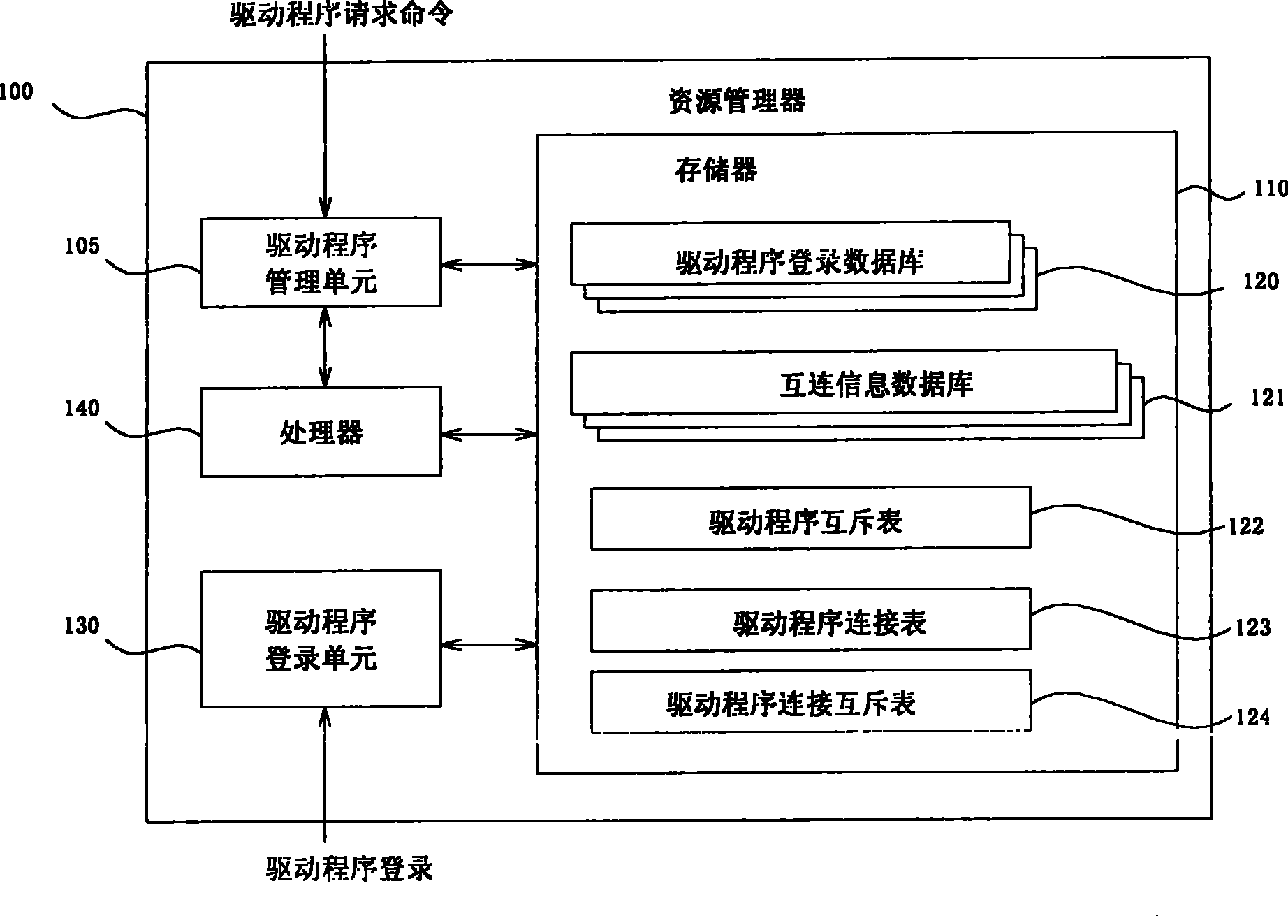 Resource managing method and device for managing drivers