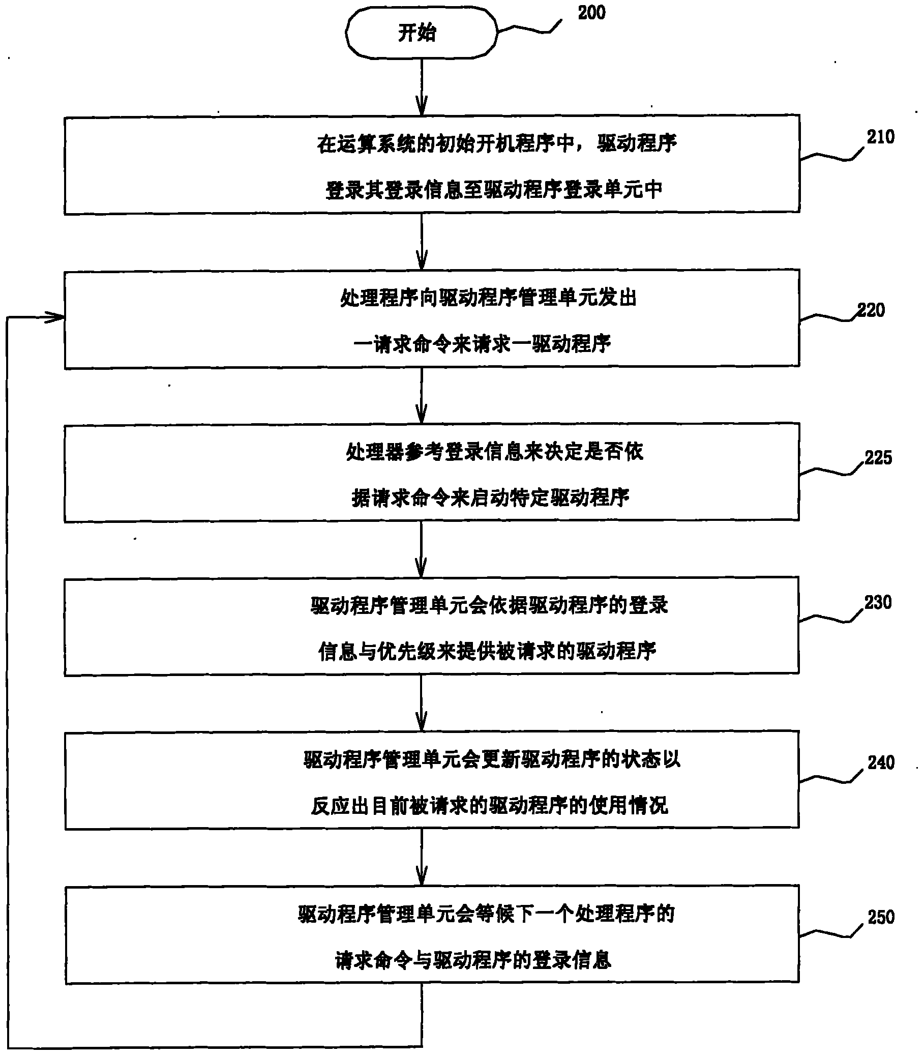 Resource managing method and device for managing drivers