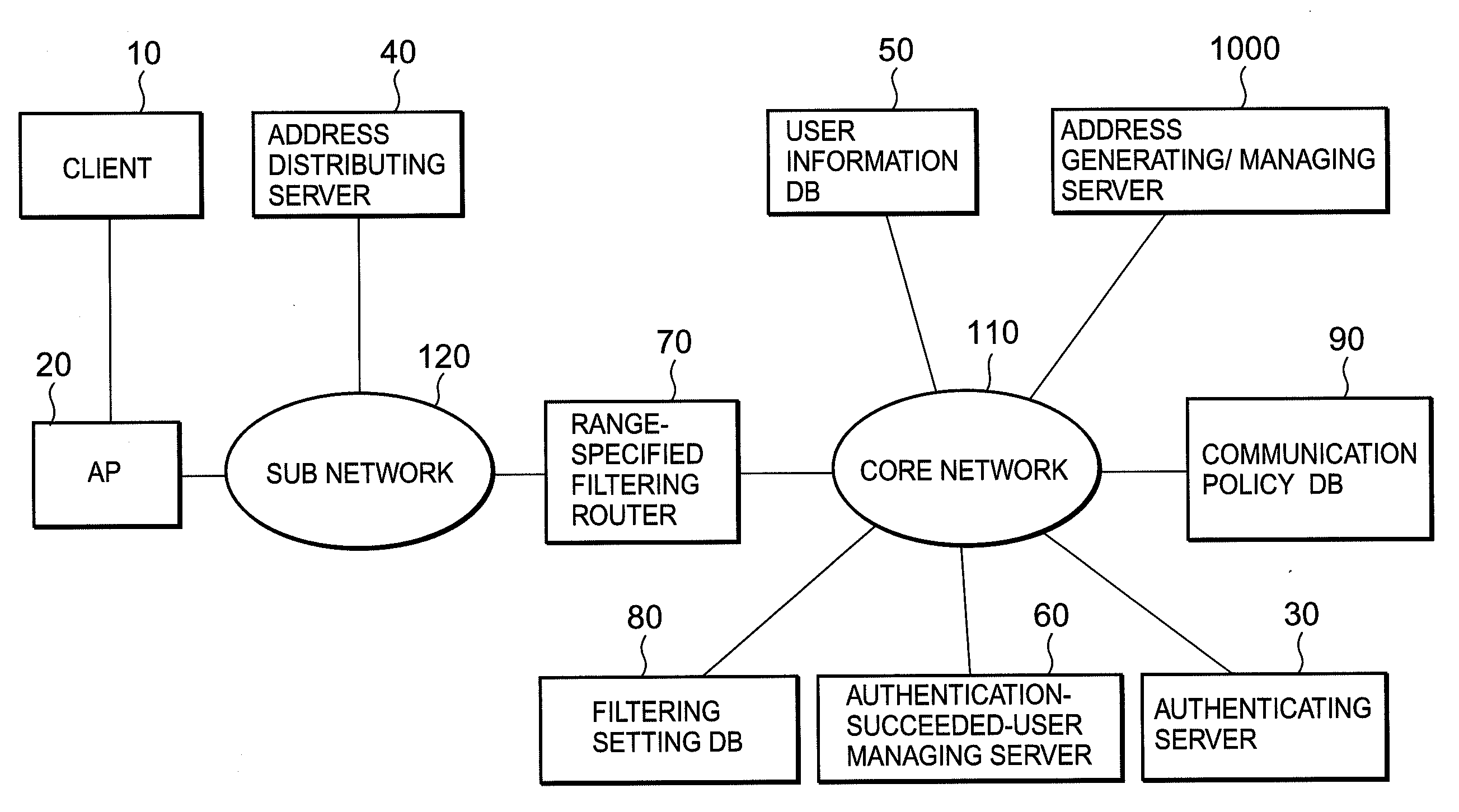 IP network system and its access control method, IP address distributing device, and IP address distributing method