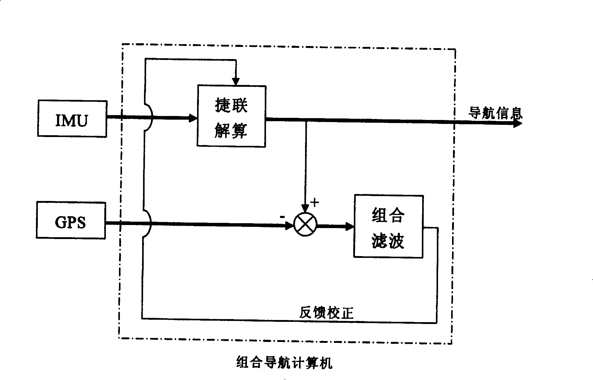 Integrated combined navigation computer based on double DSP