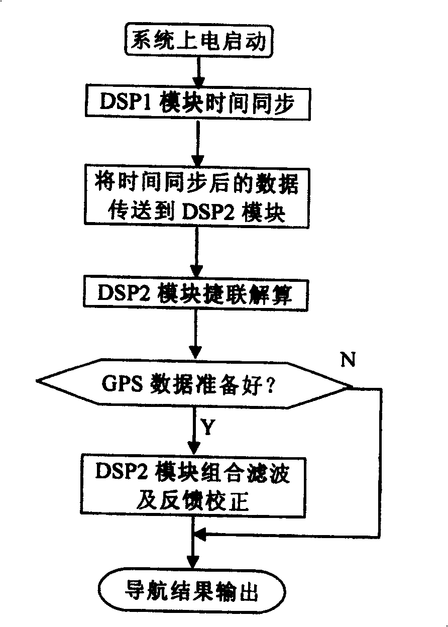 Integrated combined navigation computer based on double DSP