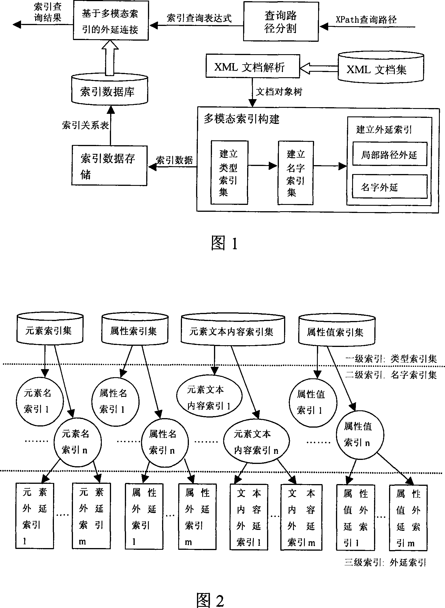 XML enquire method based on multi-modality indexes structure