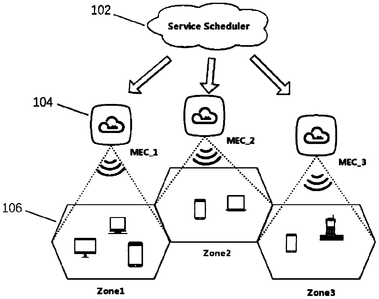 Scheduling system and decision-making method for service deployment and migration in mobile edge calculation environment