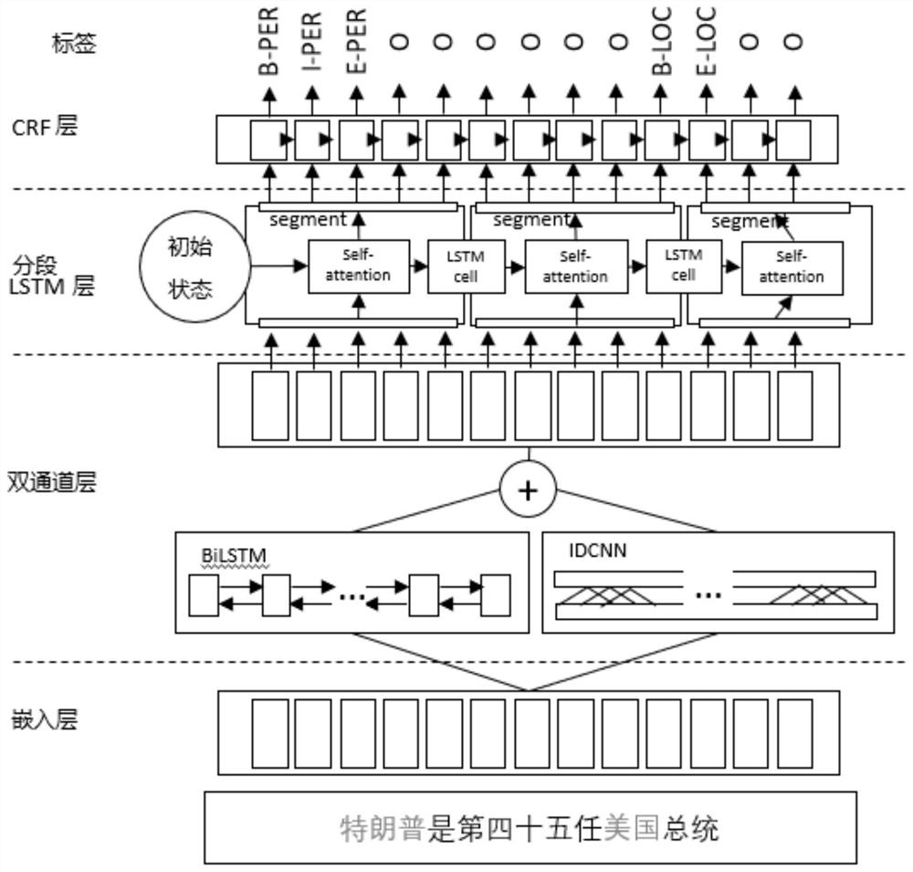 Chinese named entity recognition method, device, computer equipment and storage medium