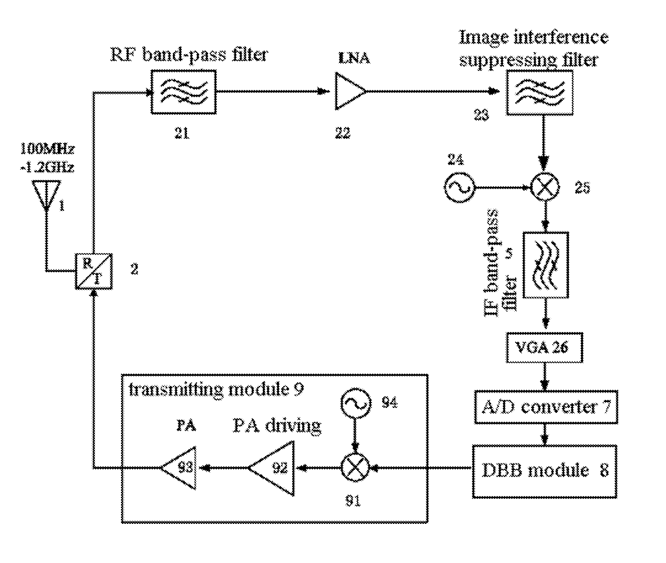 Radio frequency front-end based on high-intermediate frequency superheterodyne and zero intermediate frequency structure