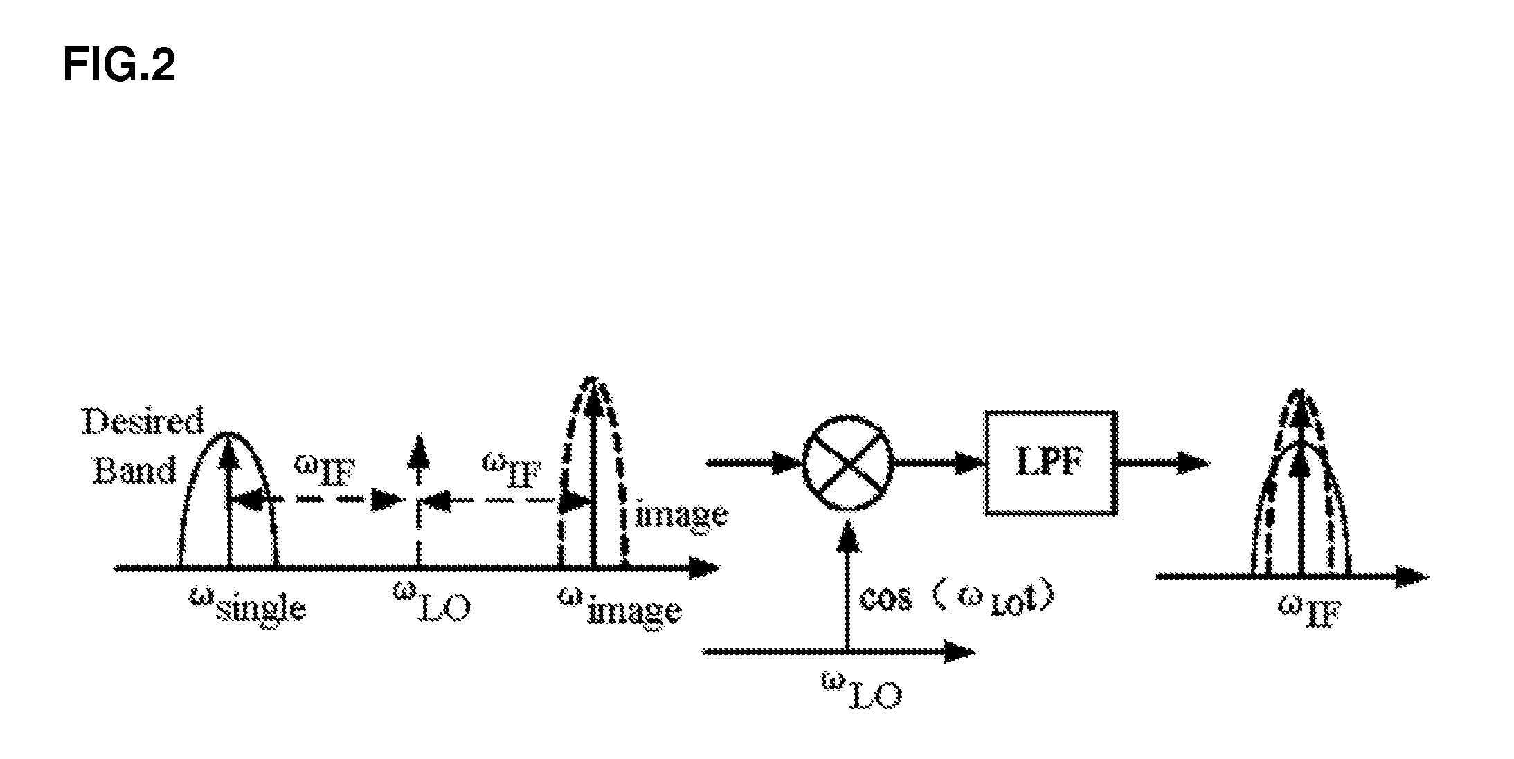Radio frequency front-end based on high-intermediate frequency superheterodyne and zero intermediate frequency structure