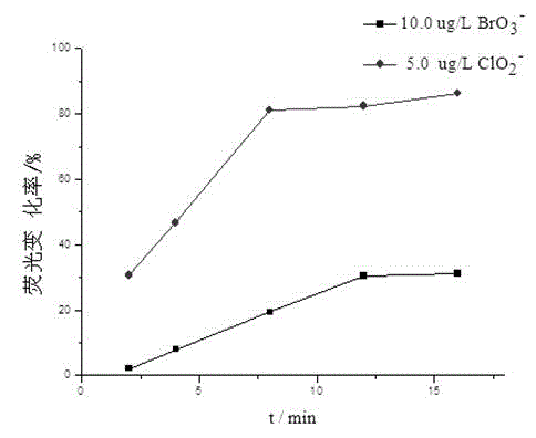 Fluorescence analysis method for simultaneously measuring bromate and chlorite