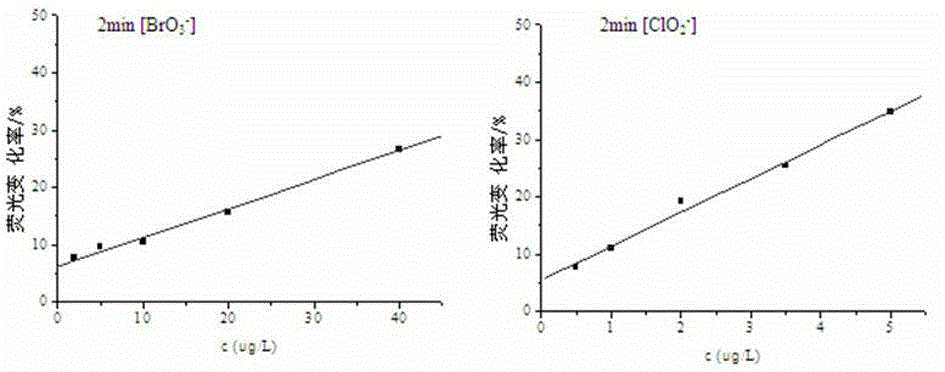 Fluorescence analysis method for simultaneously measuring bromate and chlorite