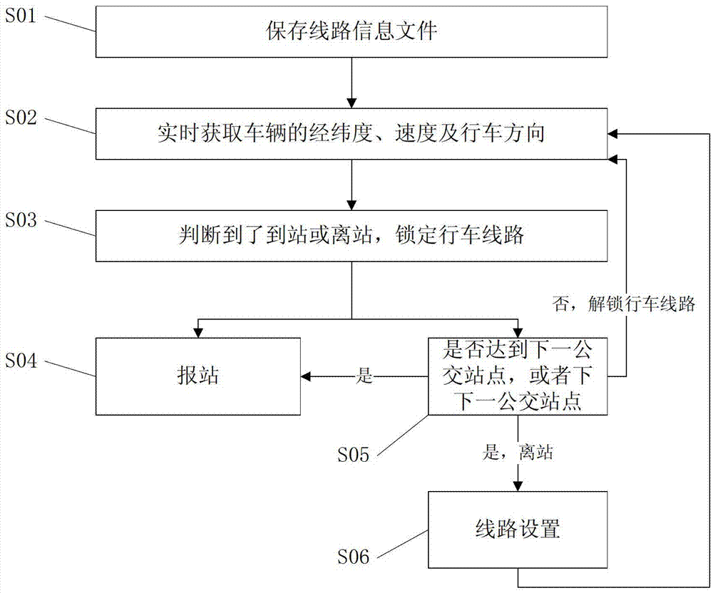 Method and device for automatic bus station report