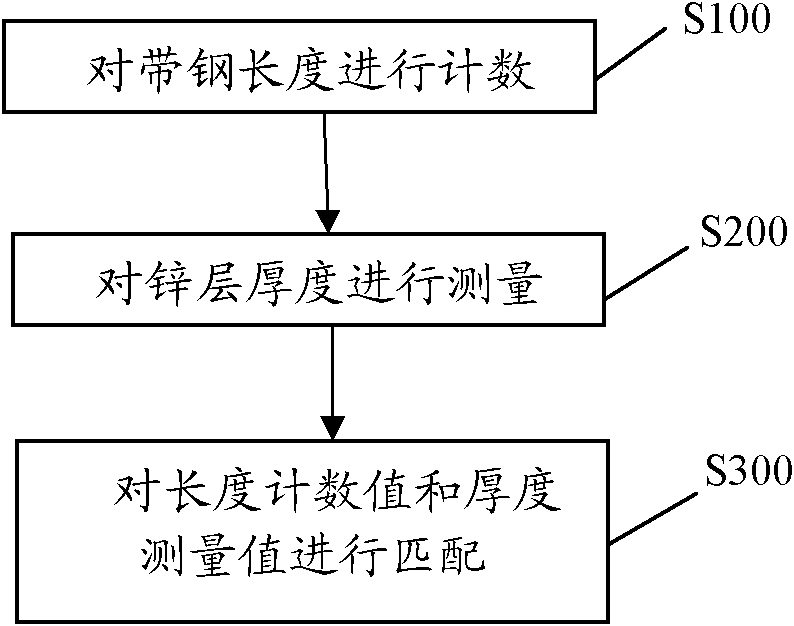 Device and method for measuring thickness of zinc layer in continuous hot galvanizing machine set