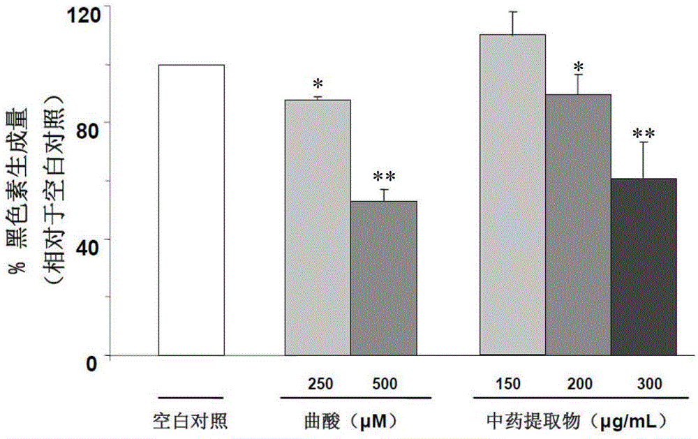 Traditional Chinese medicine composition with whitening effect, preparation method thereof and beautification application thereof