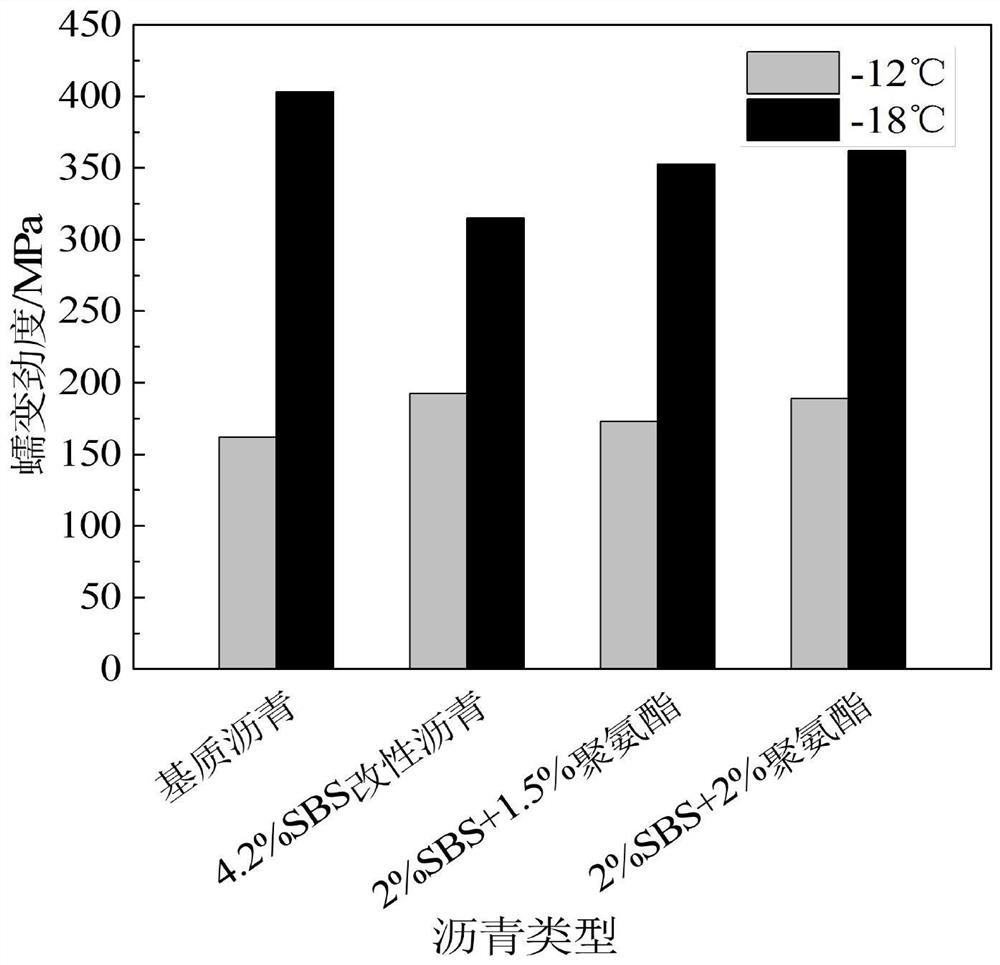 Preparation method of polyurethane and SBS (Styrene Butadiene Styrene) composite modified asphalt