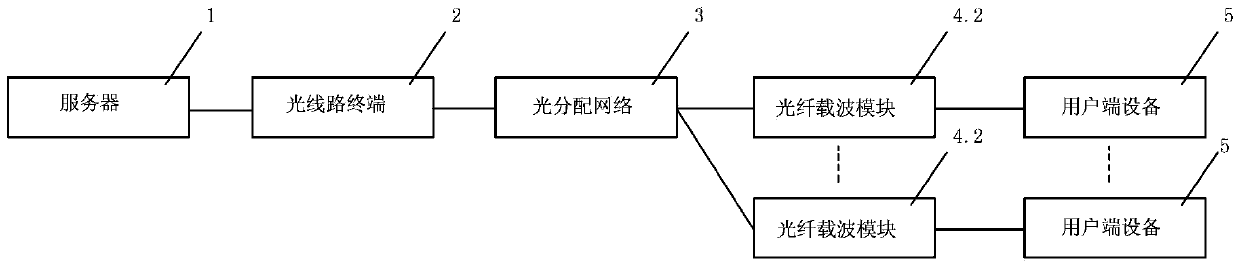 Optical fiber power broadband access system and channel allocation method of the system