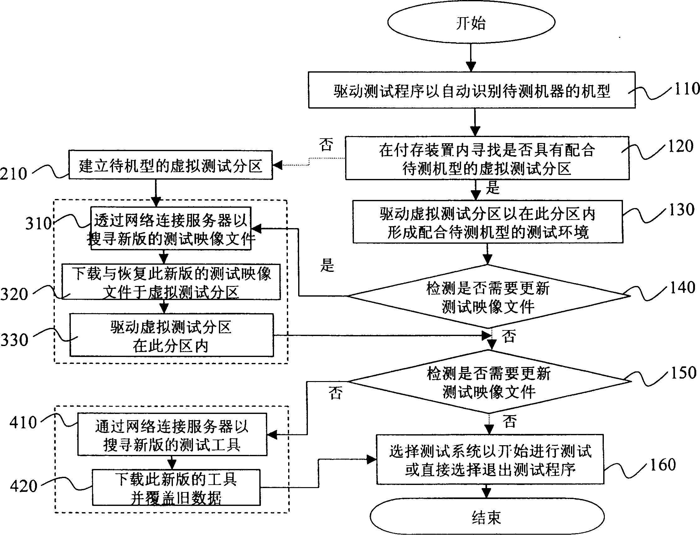 System and method of using single storage to proceed test