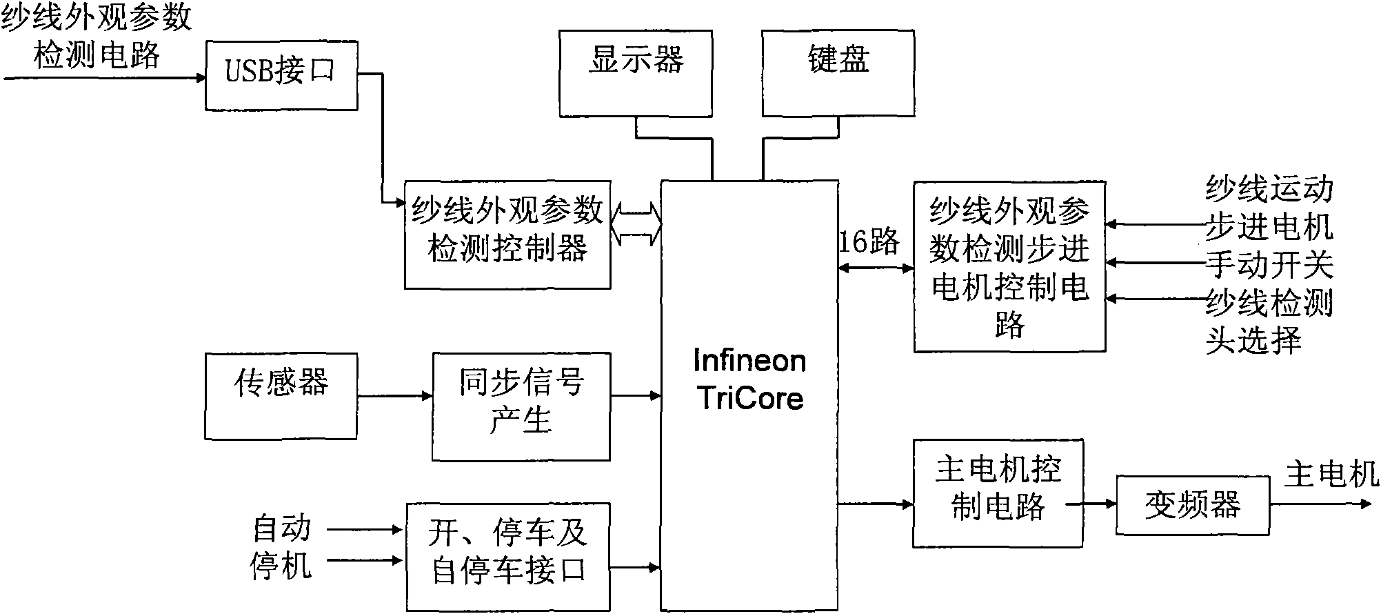 SOC controller special for detecting yarn appearance parameters