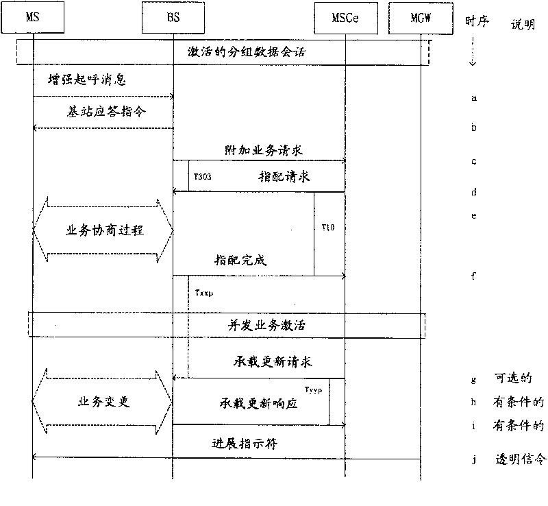 Method for implementing data and speech transmitting method based on packet CDMA2000 access network