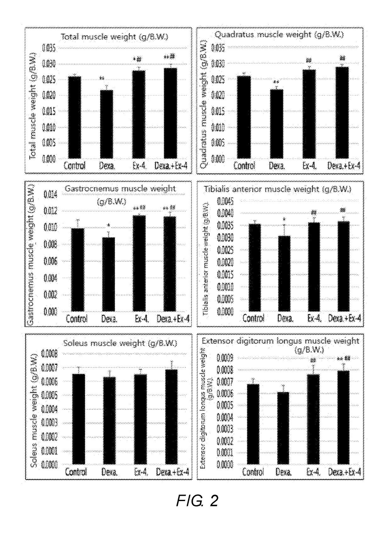 Pharmaceutical composition for treating sarcopenia including glucagon-like peptide-1 receptor agonist