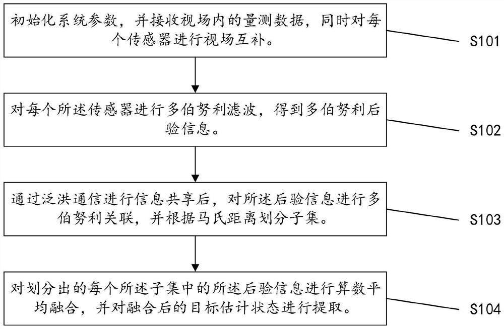 Distributed Field of View Complementary Multi-Bernoulli Correlation Arithmetic Mean Fusion Tracking Method