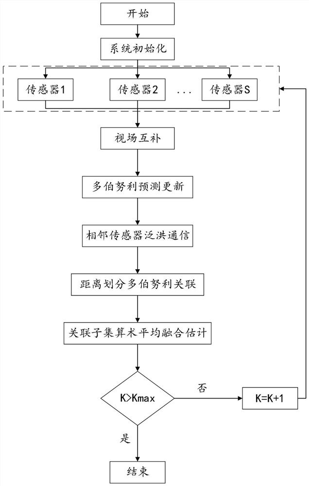 Distributed Field of View Complementary Multi-Bernoulli Correlation Arithmetic Mean Fusion Tracking Method