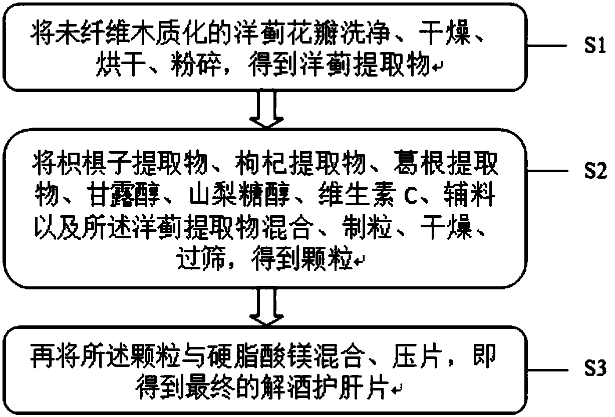 Cynara scolymus liver-protecting tablets capable of neutralizing effect of alcoholic drinks and making method of cynara scolymus liver-protecting tablets