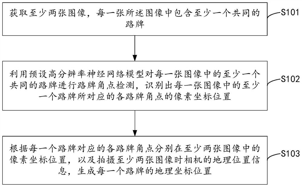 Intelligent traffic guideboard identification method and device