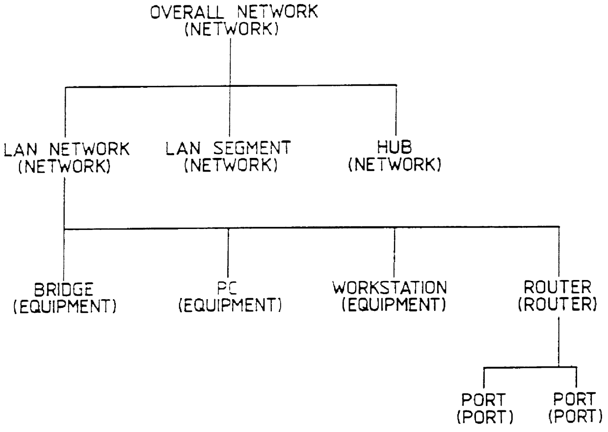Generic managed object model for LAN domain