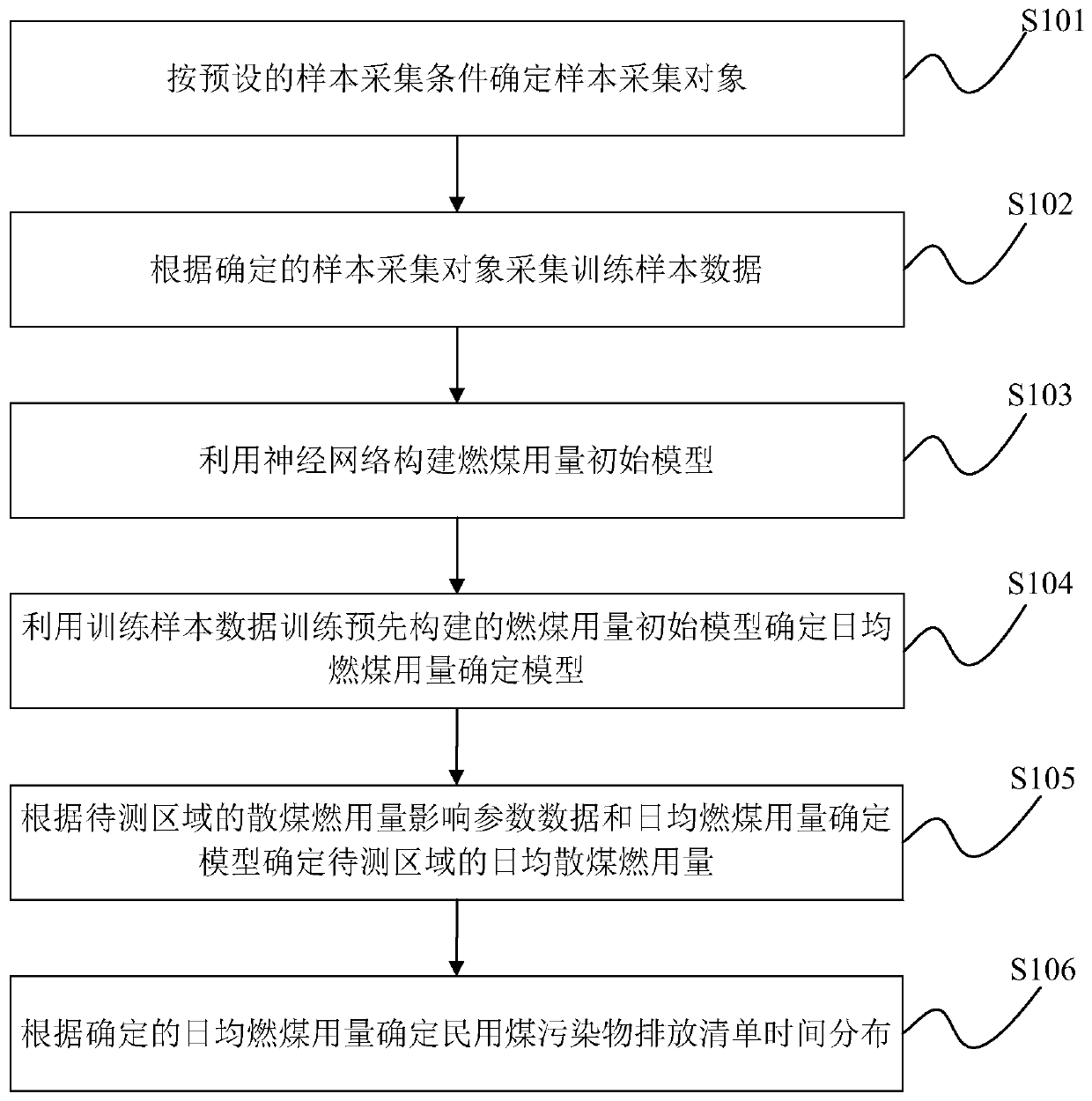 Pollutant discharge list time distribution determination method and device