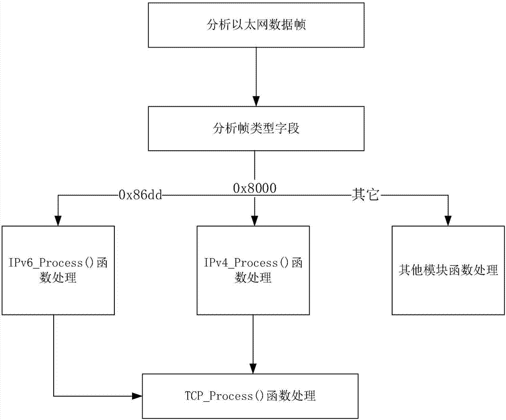 Network dual-protocol stack parallel processing model and processing method thereof
