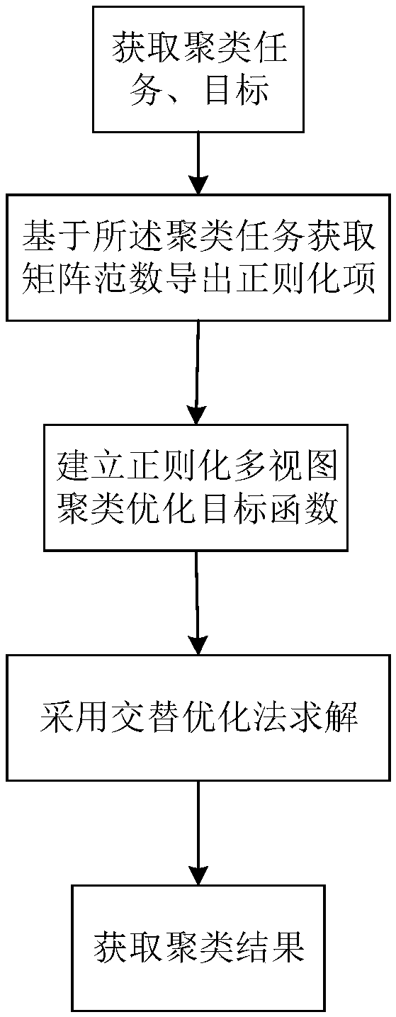 A machine learn method of multi-view clustering with regularization derive from matrix norm