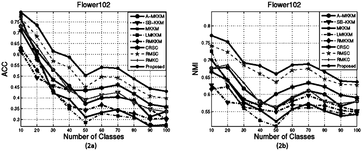 A machine learn method of multi-view clustering with regularization derive from matrix norm