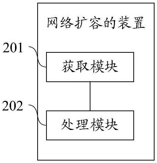 Network expansion method and device
