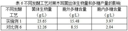 A semi-continuous submerged fermentation process with high yield of black fungus polysaccharide