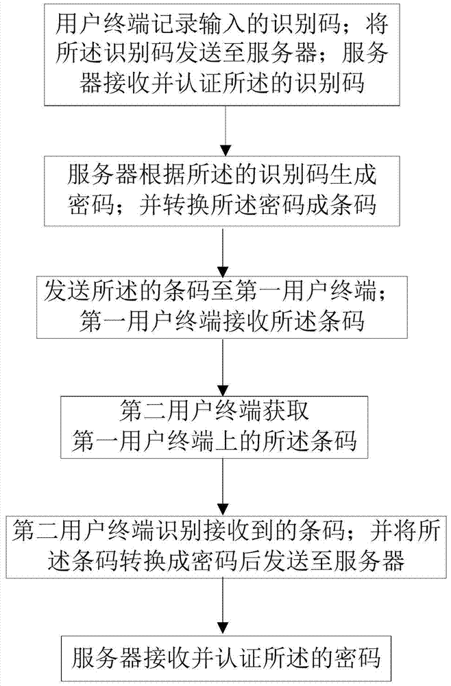 Method and system for transmitting password in bar code mode