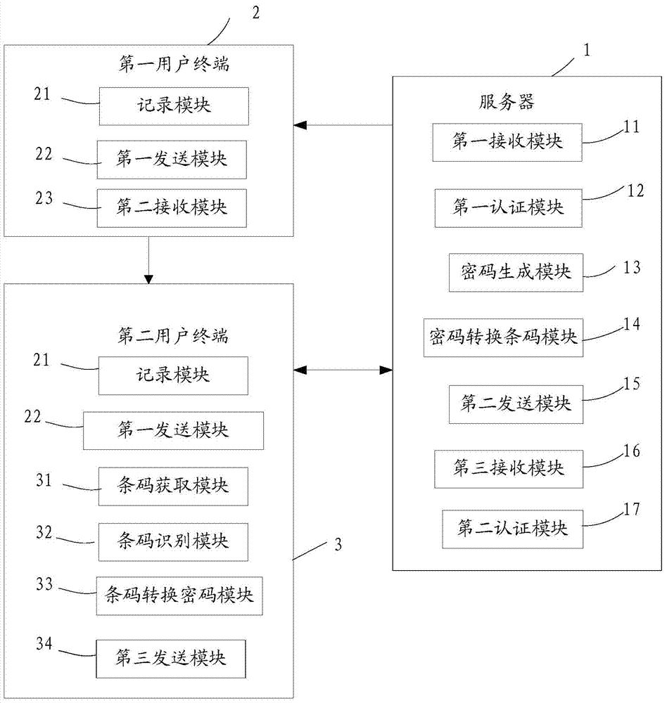 Method and system for transmitting password in bar code mode