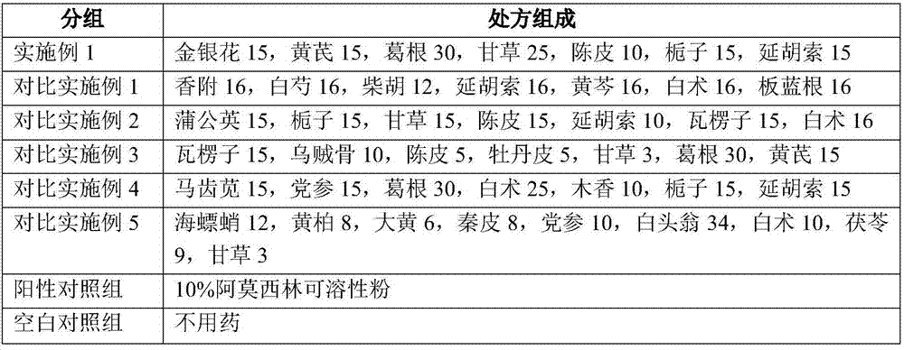 Traditional Chinese medicine composition for controlling poultry proventriculitis and ventriculitis and preparing method thereof