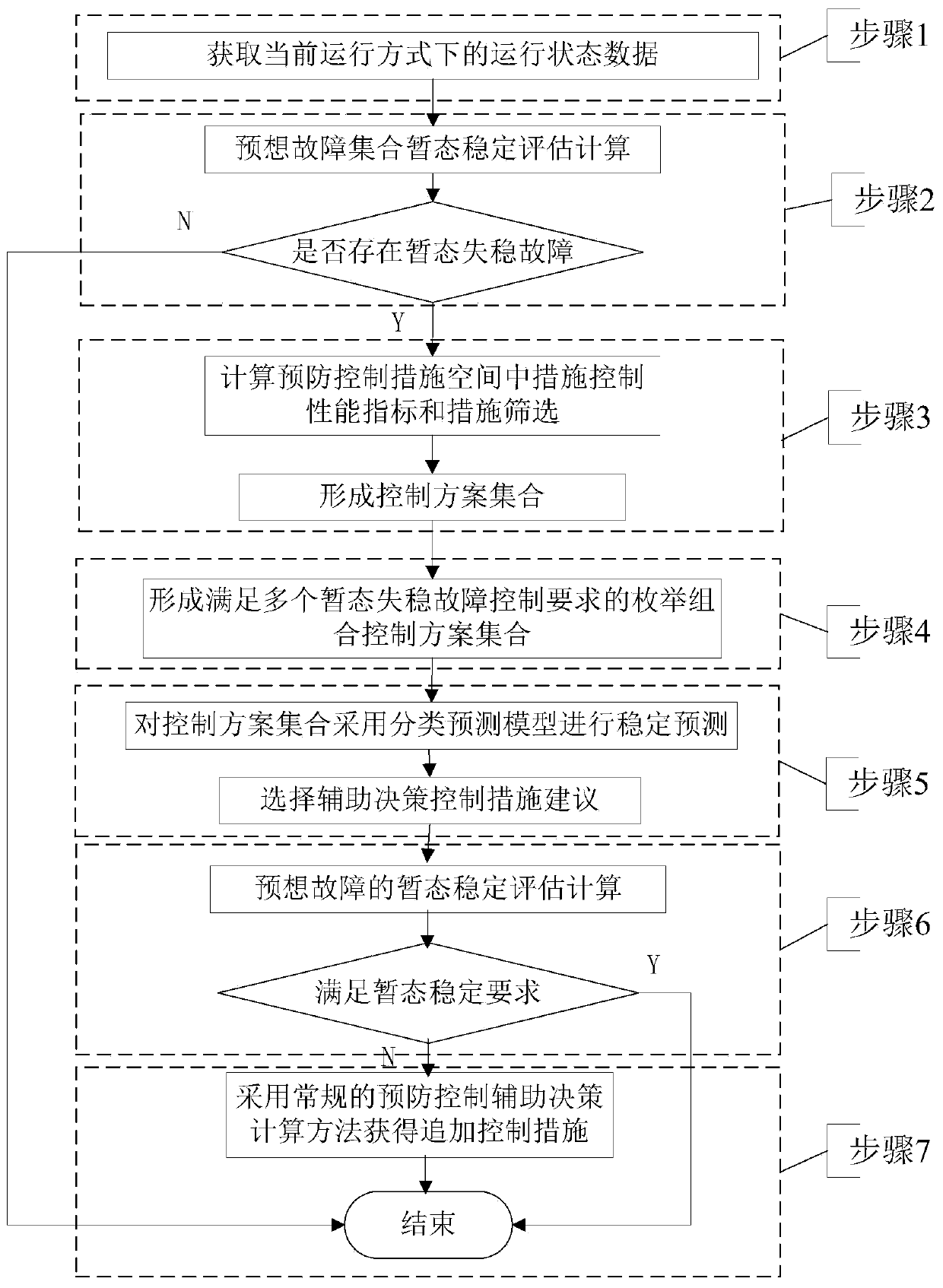 Auxiliary decision-making method and device for transient stability prevention and control and electronic equipment