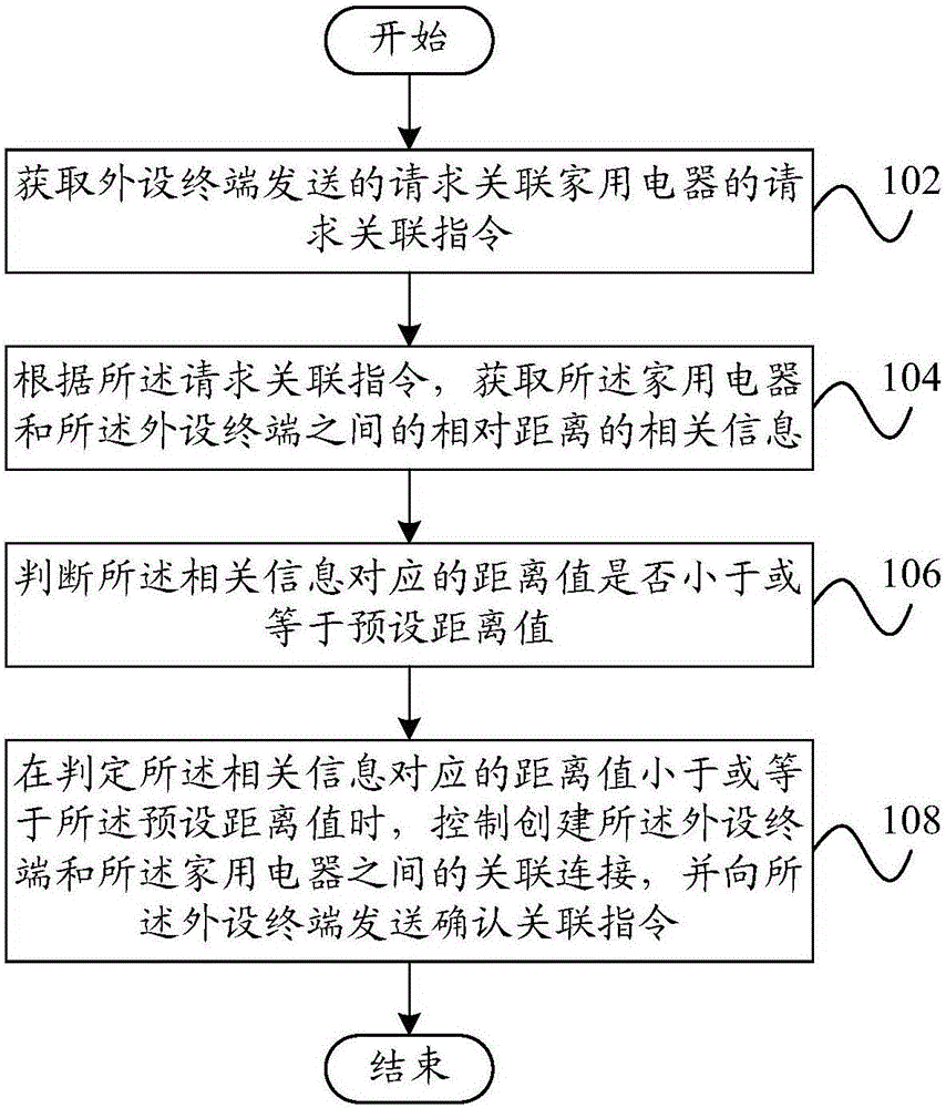 Correlation method, correlation system and air conditioner