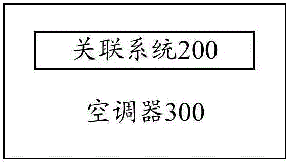 Correlation method, correlation system and air conditioner