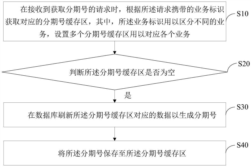 Generation method, device and computer storage medium of distributed installment number