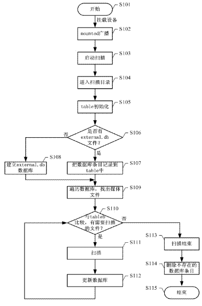 File scanning method and device based on android system