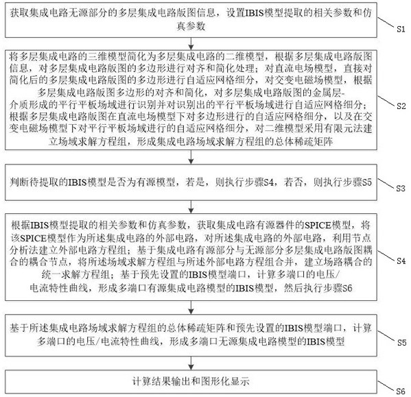 A method and device for extracting an integrated circuit full-wave ibis model based on field-circuit coupling