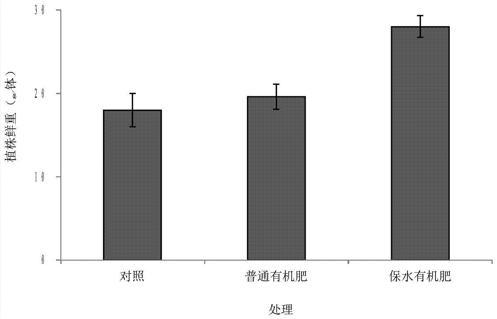 Tobacco water retention biological organic fertilizer and preparation method thereof