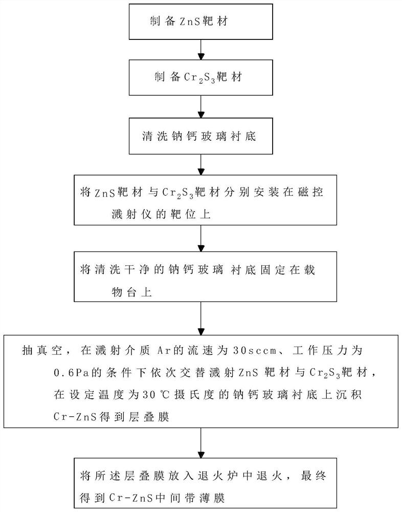 A kind of CR-doped ZNS intermediate zone thin film and preparation method thereof
